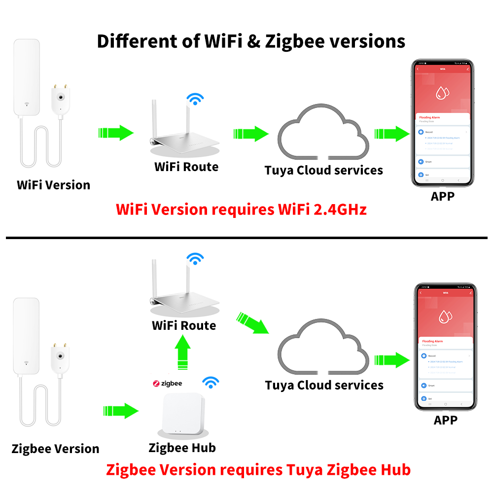Tuya wifi zigbee sensor de águ - Home Security With Ai avaliação e preço